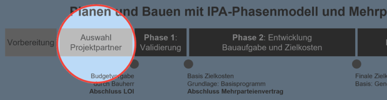 Grafik IPA Phase 0 Team Auswahl
