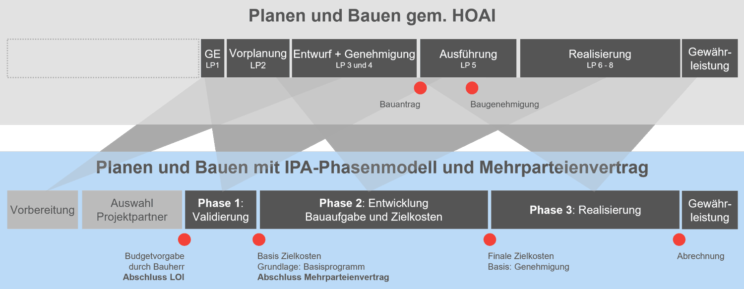 Diagramm Ablauf HOAI im Vergleich IPA