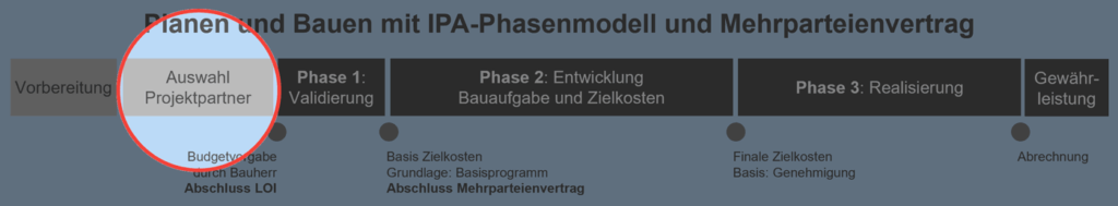 IPA Integrierte Projektabwicklung Für Bauprojekte | Baumensch