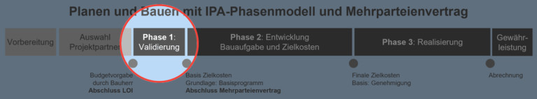Grafik IPA Phase 1 Validierung