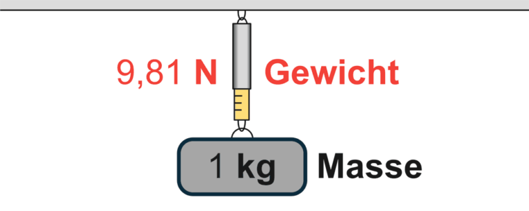 Darstellung Kilonewton und Kilogramm